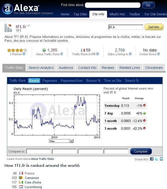 Comment évaluer l’audience d’un site web ?