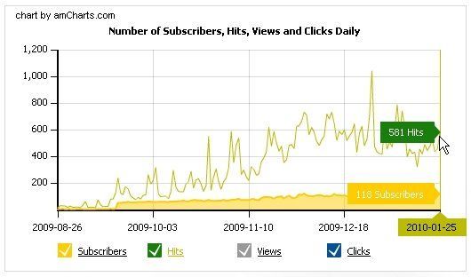 Comment évaluer l’audience d’un site web ?