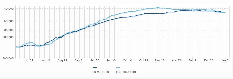 alexa rank Comment augmenter votre Alexa Traffic Rank en moins de 5 minutes ?
