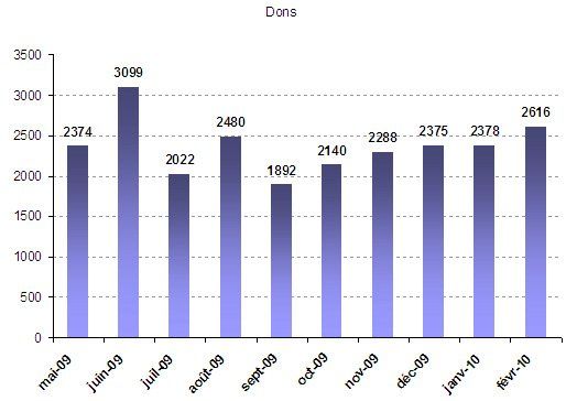dons dons Vivre de son blog grâce aux dons des internautes