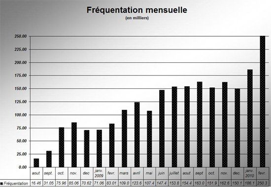 frequentation frequentation Vivre de son blog grâce aux dons des internautes