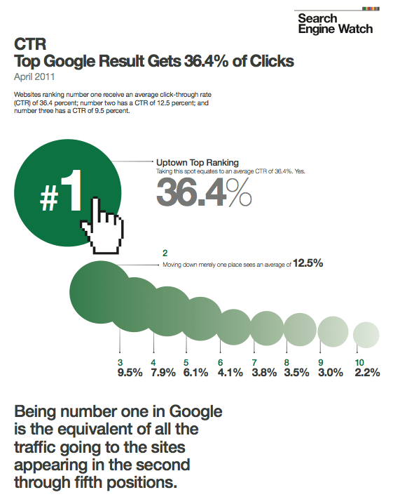 Le premier résultat dune recherche Google capte 36% des clics