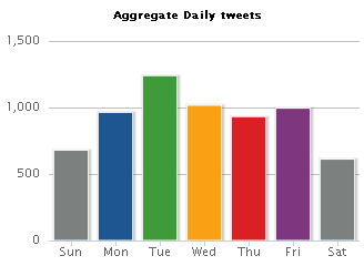 A quel moment poster vos statuts Twitter et Facebook + 14 outils de planification