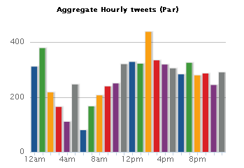A quel moment poster vos statuts Twitter et Facebook + 14 outils de planification