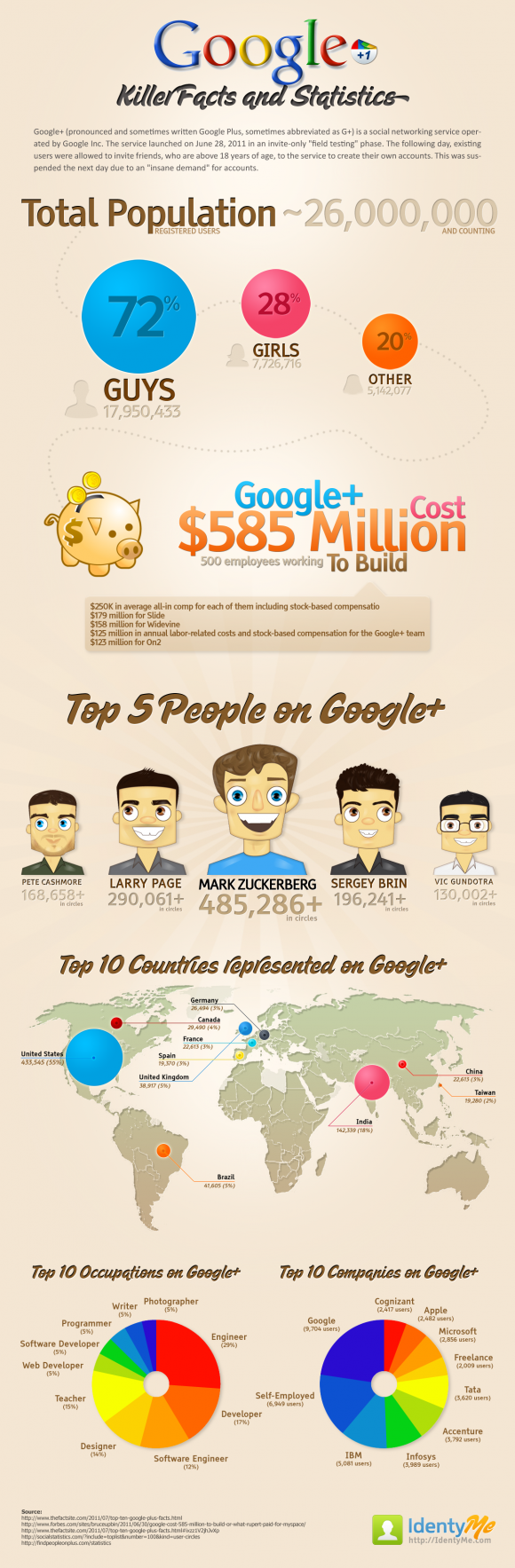 Google+ en chiffres