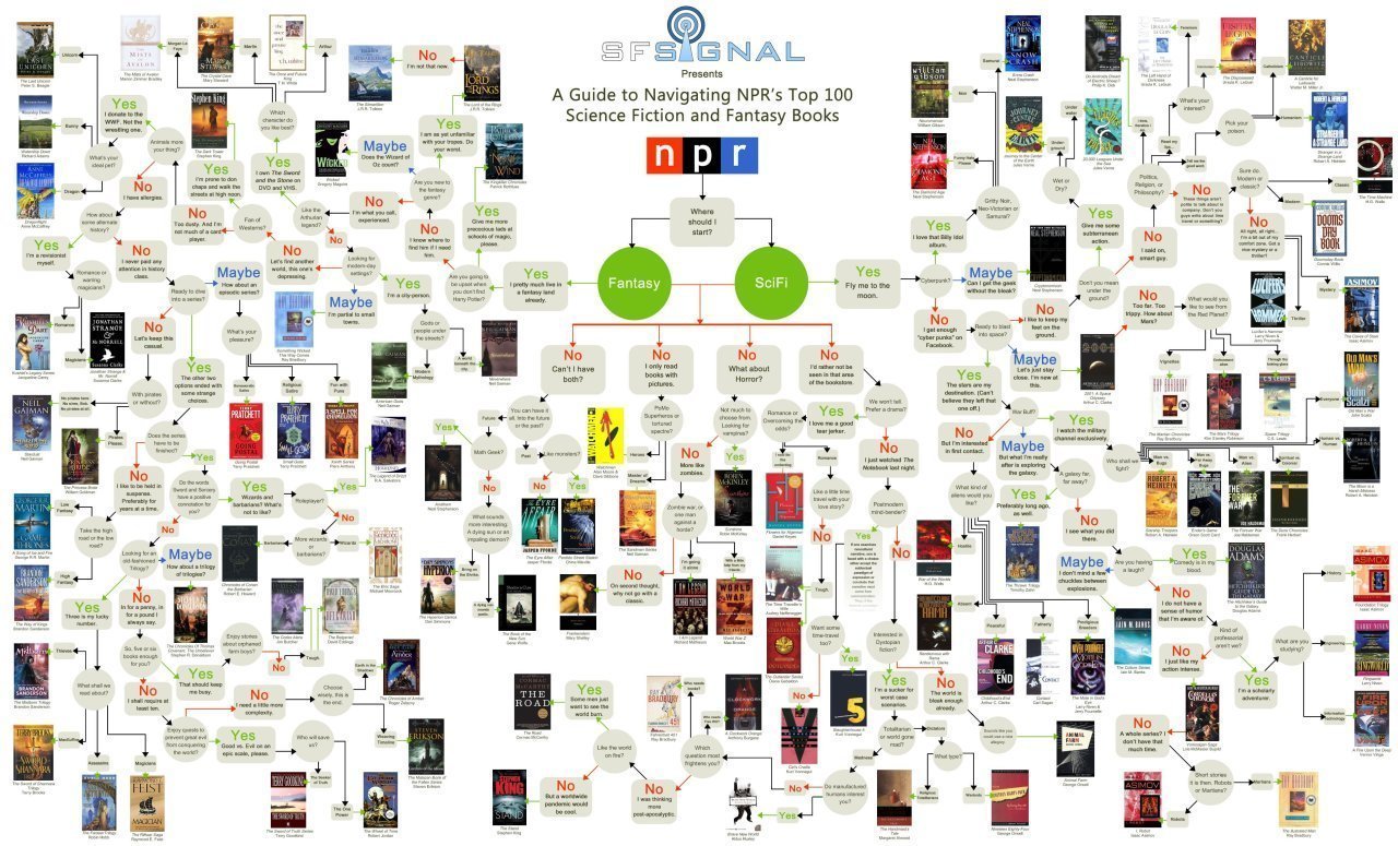 On lit quoi ce soir ? 100 Livres SF et heroic fantasy incontournables #2