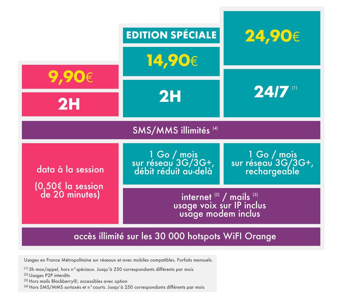 La réponse d’Orange aux forfaits Free Mobile