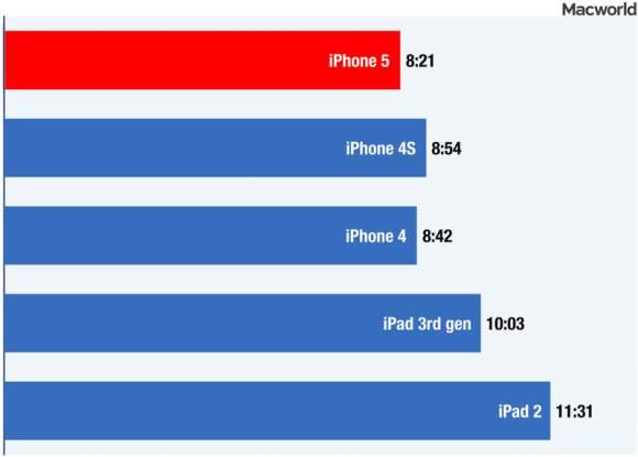 Apple a menti sur l’autonomie de l’iPhone #3