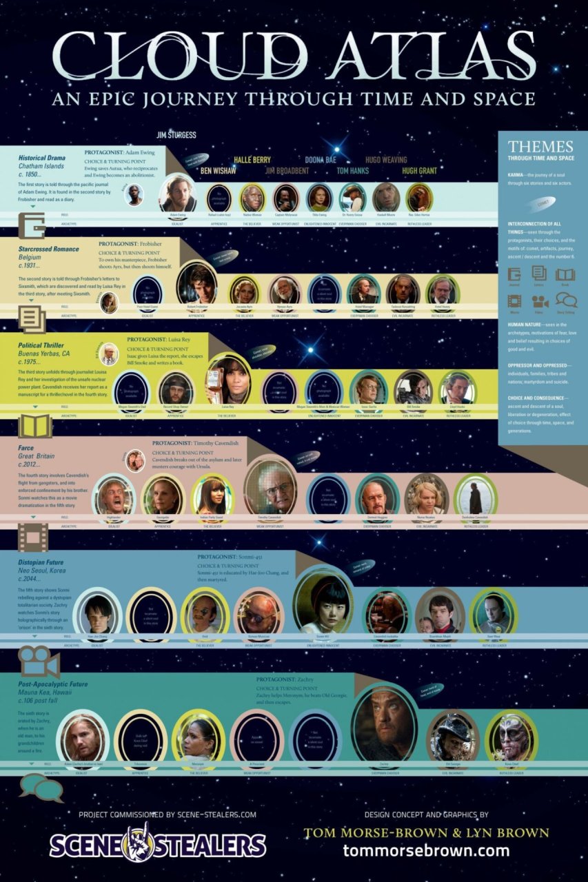 2 Infographies pour vous y retrouver dans Cloud Atlas #2