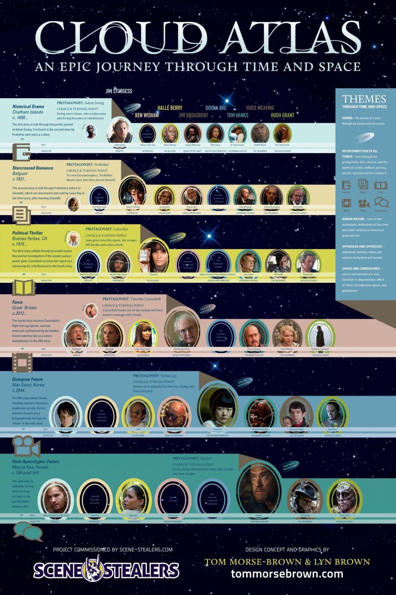 2 infographies pour vous y retrouver dans Cloud Atlas #3