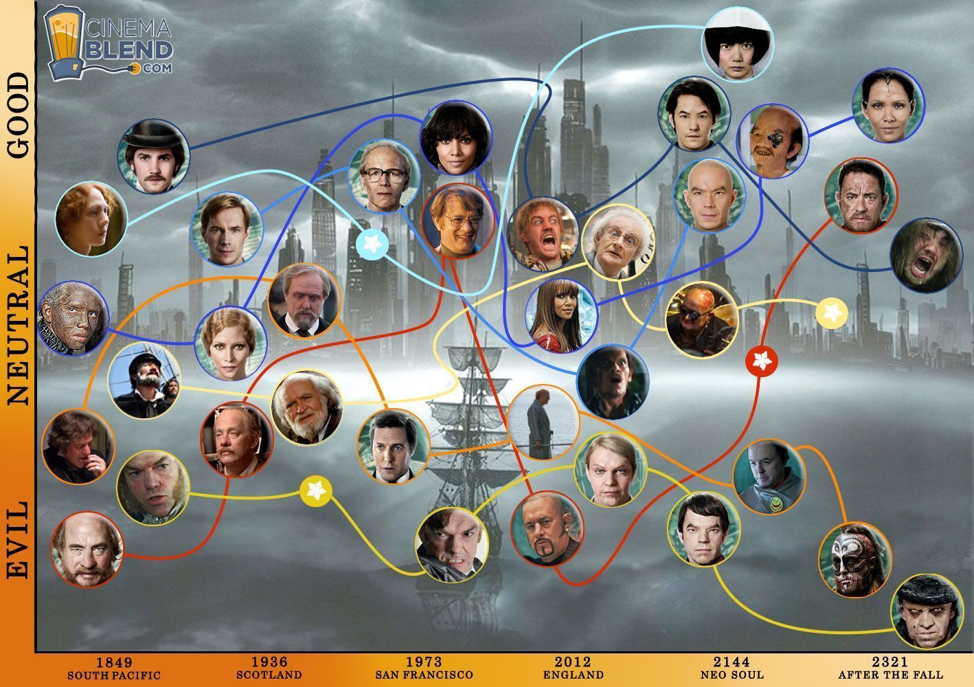 2 infographies pour vous y retrouver dans Cloud Atlas #2