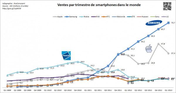 10 millions de Samsung Galaxy S4 vendus en 1 mois : Samsung a-t-il gagné la guerre contre Apple ? #3