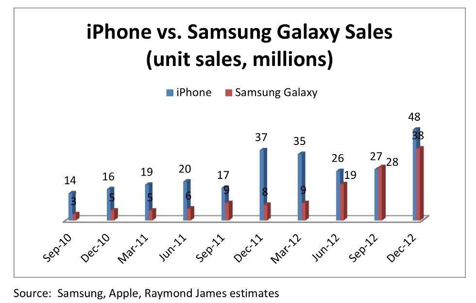 10 millions de Samsung Galaxy S4 vendus en 1 mois : Samsung a-t-il gagné la guerre contre Apple ? #6
