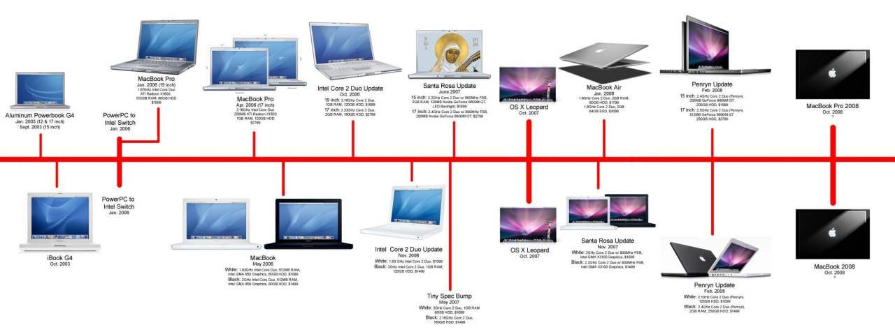 L’histoire d’Apple en 3 minutes #2