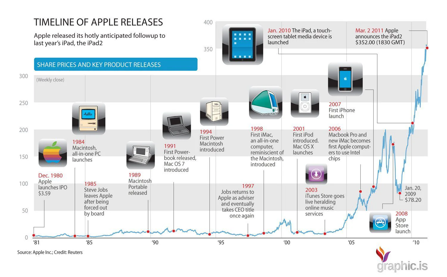 L’histoire d’Apple en 3 minutes