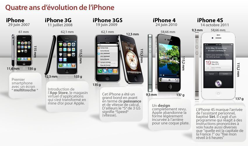 L’iPhone vient de souffler sa 6ème bougie : joyeux anniversaire #2