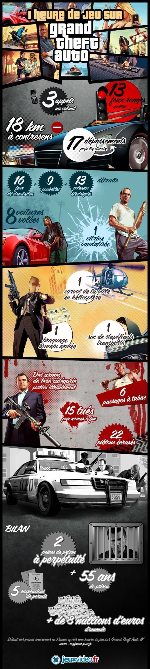 1 heure de GTA V dans la vraie vie = 2 perpétuités + 8 millions d’amende