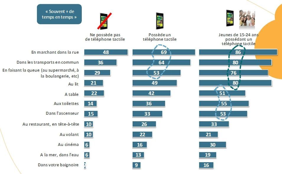 13% des Français ont déjà utilisé un écran tactile avec le nez, les pieds ou la langue #3