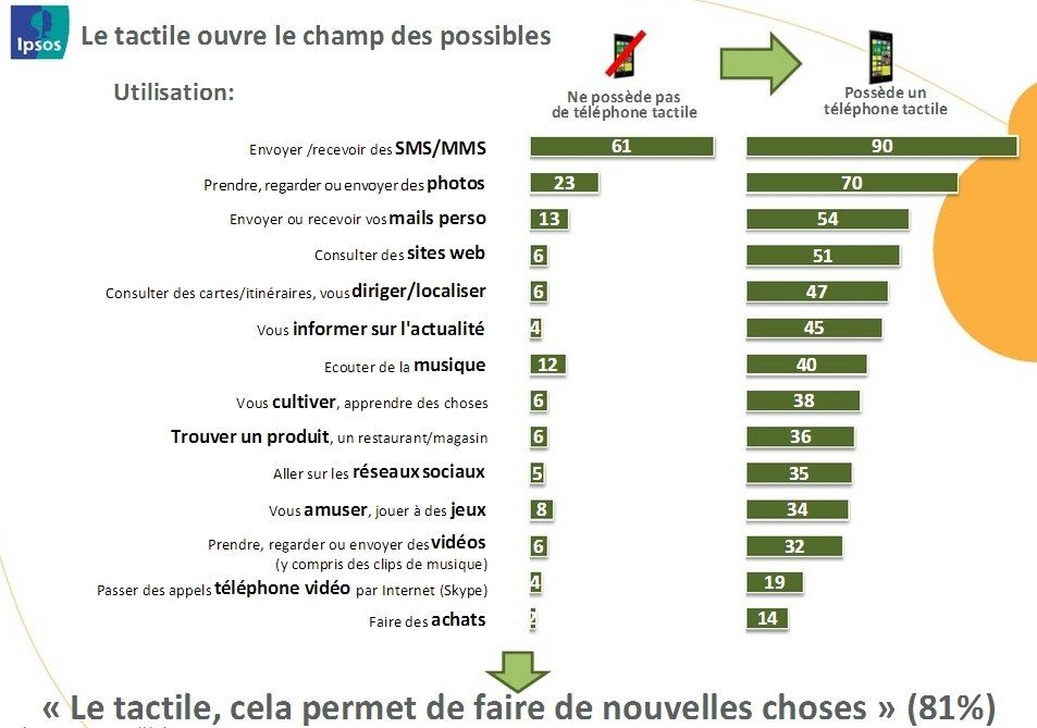 13% des Français ont déjà utilisé un écran tactile avec le nez, les pieds ou la langue