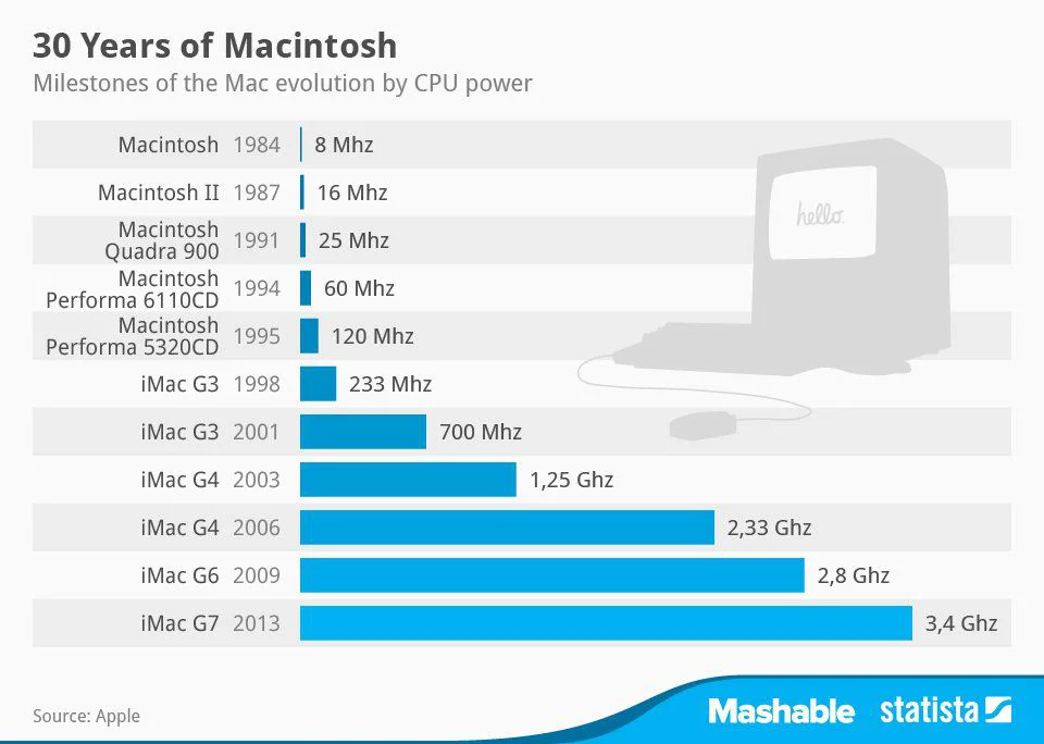 Apple fête les 30 ans du Macintosh