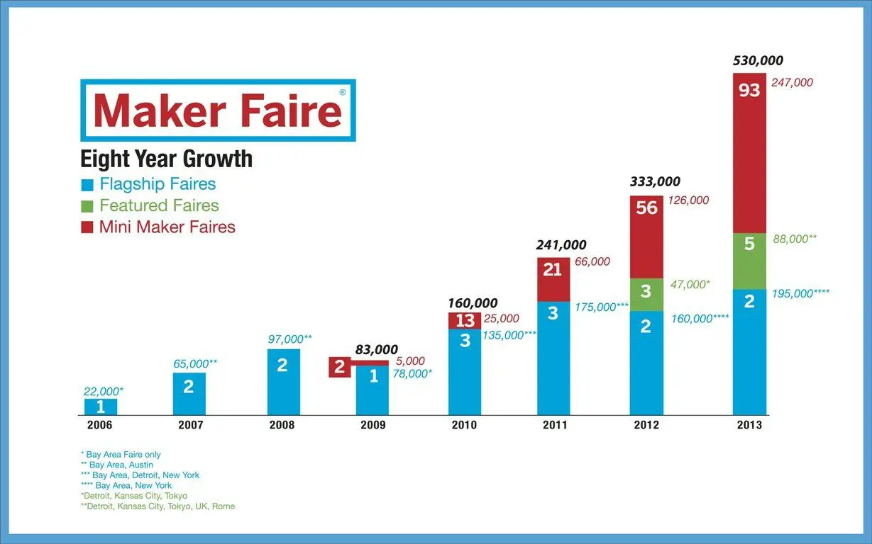 Maker Faire Paris : le salon incontournable du DIY #2