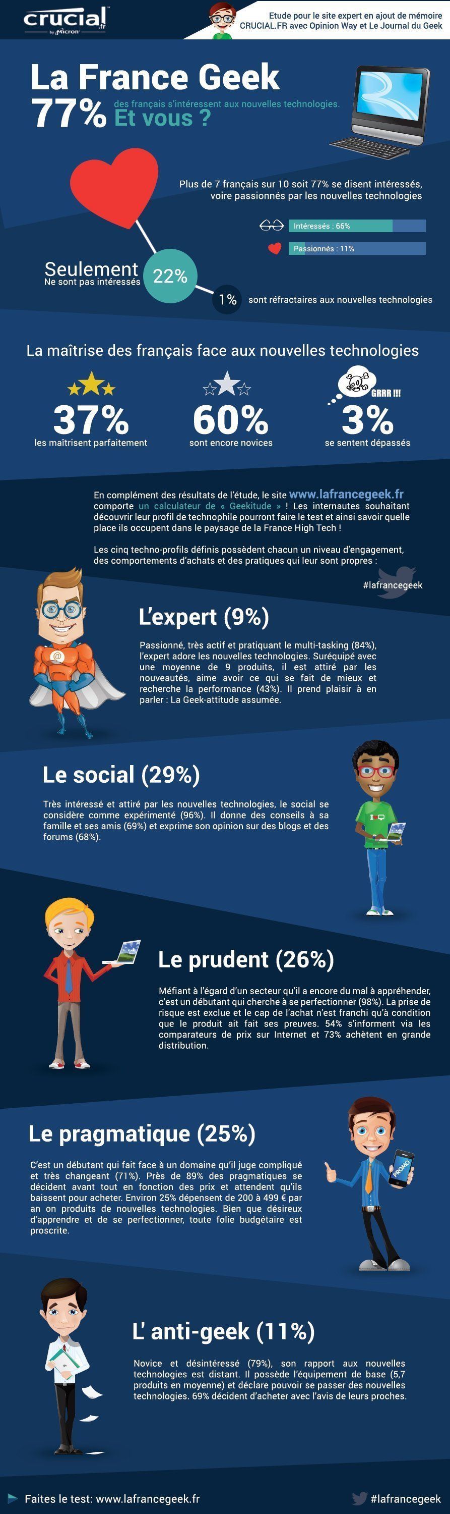 3 français sur 4 s’intéressent aux nouvelles technologies #2