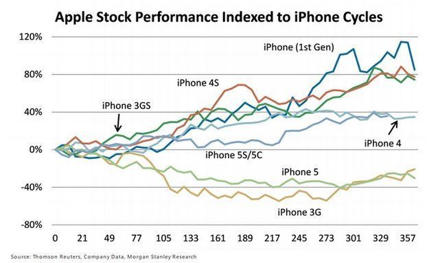Faut-il d’acheter des actions Apple avant la sortie du prochain iPhone ?