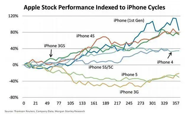 Faut-il d’acheter des actions Apple avant la sortie du prochain iPhone ?