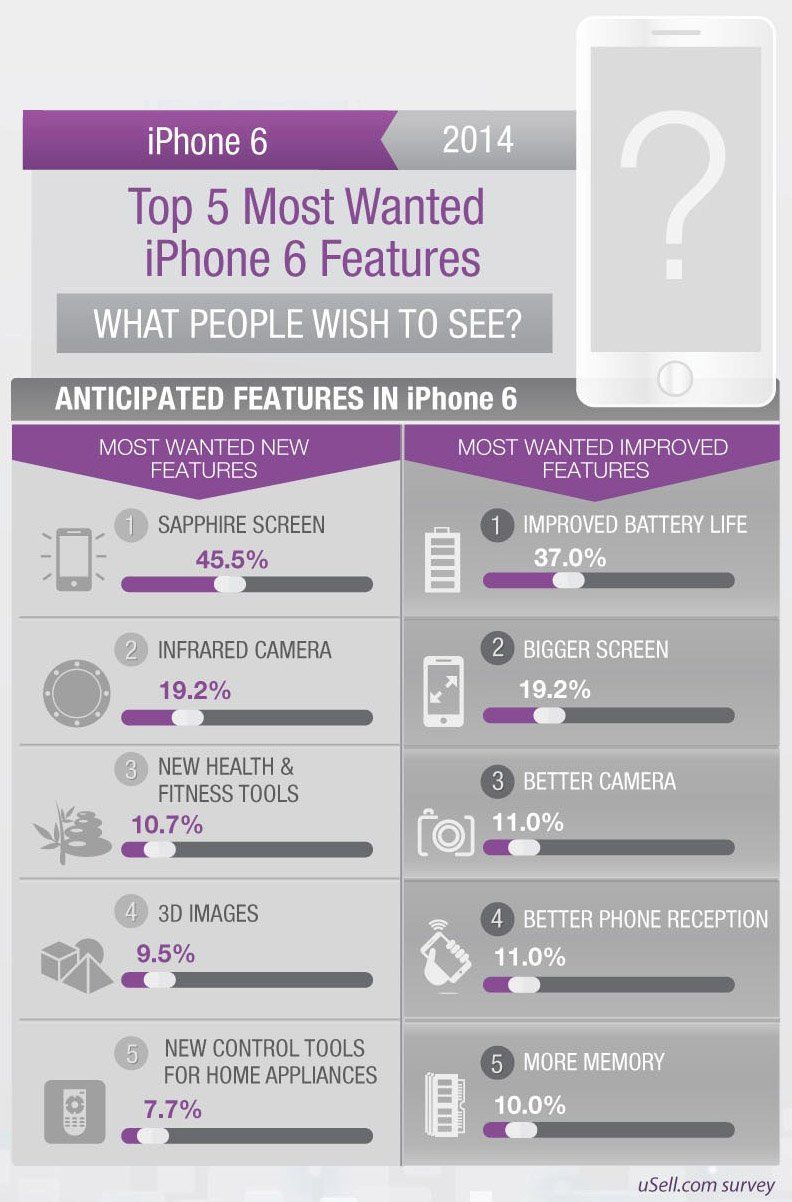 iPhone 6 : quelles sont les fonctionnalités les plus attendues ? #15