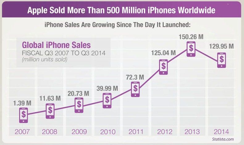 Faut-il d’acheter des actions Apple avant la sortie du prochain iPhone ? #17