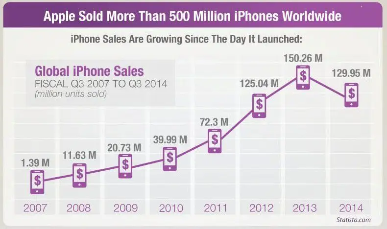 Faut-il d’acheter des actions Apple avant la sortie du prochain iPhone ? #3