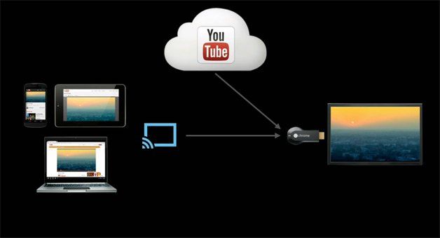 Test Chromecast : une Clé pour partager en Wifi vos contenus sur votre TV #3