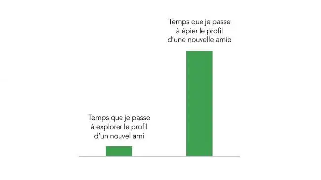 12 Statistiques sur Facebook qui vont vous étonner #6
