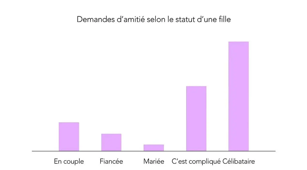 12 Statistiques sur Facebook qui vont vous étonner #11