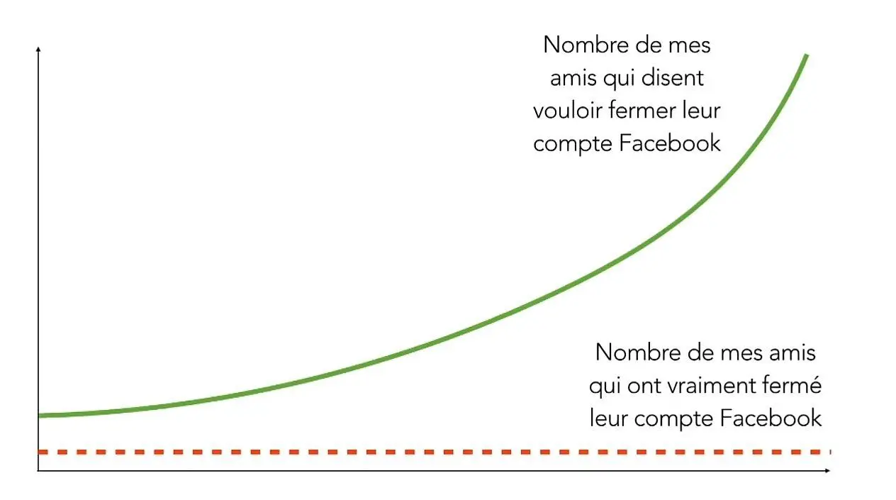 12 Statistiques sur Facebook qui vont vous étonner #9