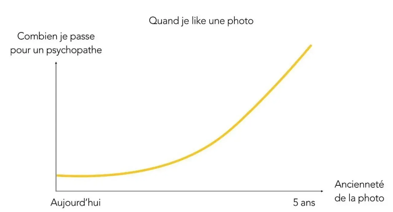 12 Statistiques sur Facebook qui vont vous étonner #5