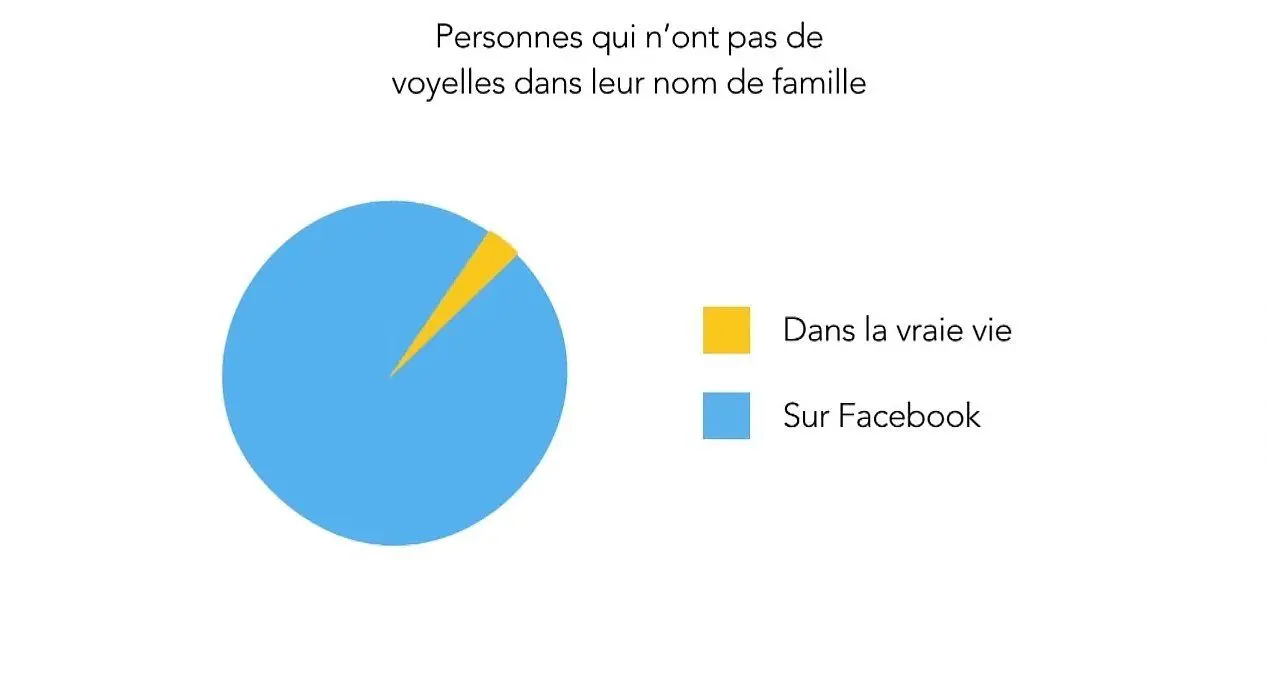 12 Statistiques sur Facebook qui vont vous étonner #8