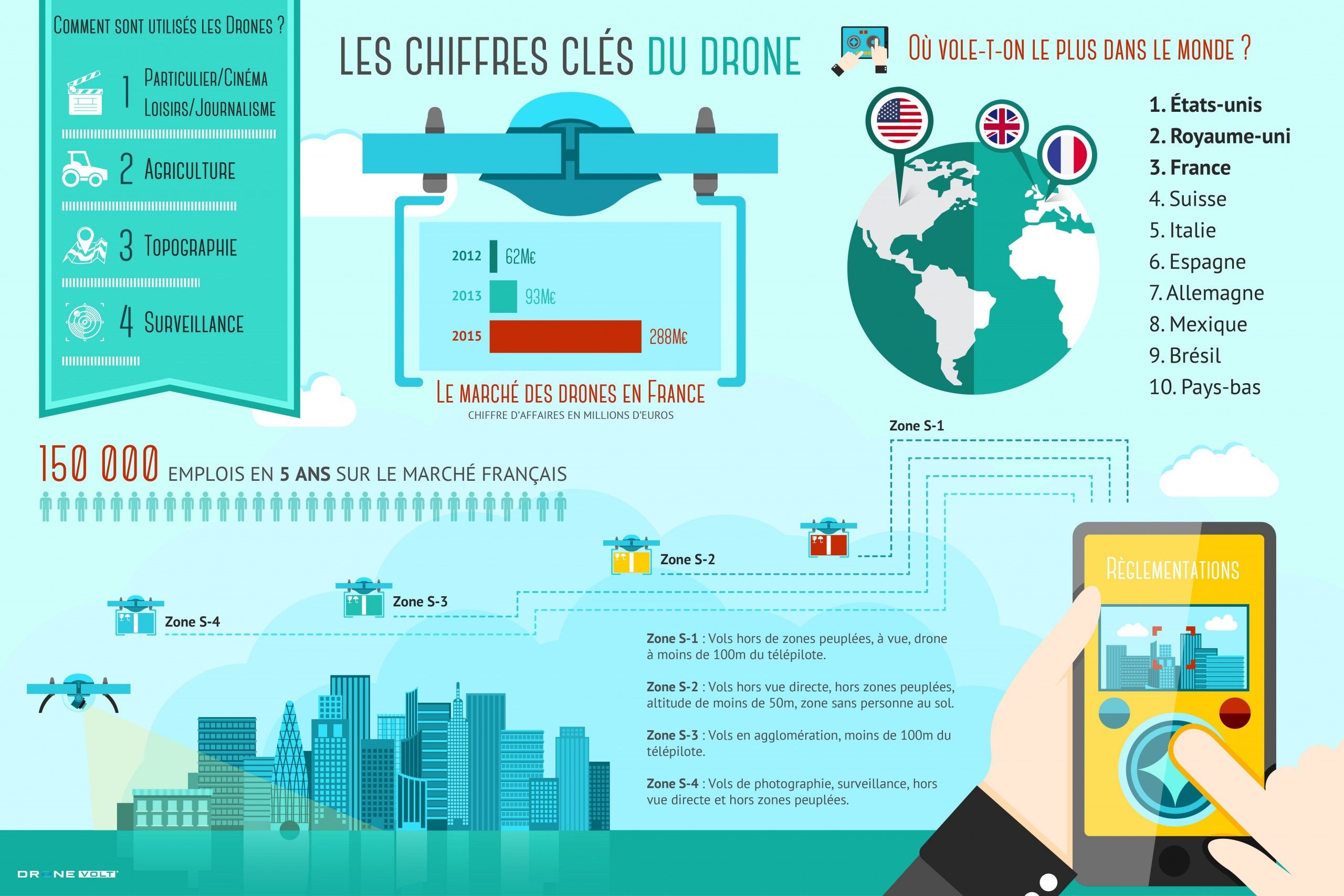 100 000 drones ont été achetés en France en 2014 #9