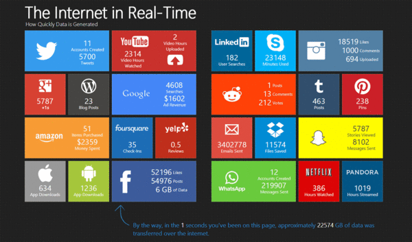 Internet en temps réel