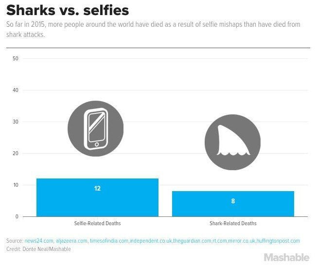 Plus de morts en 2015 à cause de selfies que d’attaques de requins #3