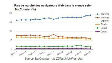 Un bug qui fait planter Google Chrome