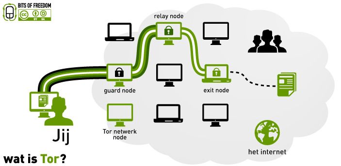 Tor, Darknet : de quoi parle-t-on ? #3