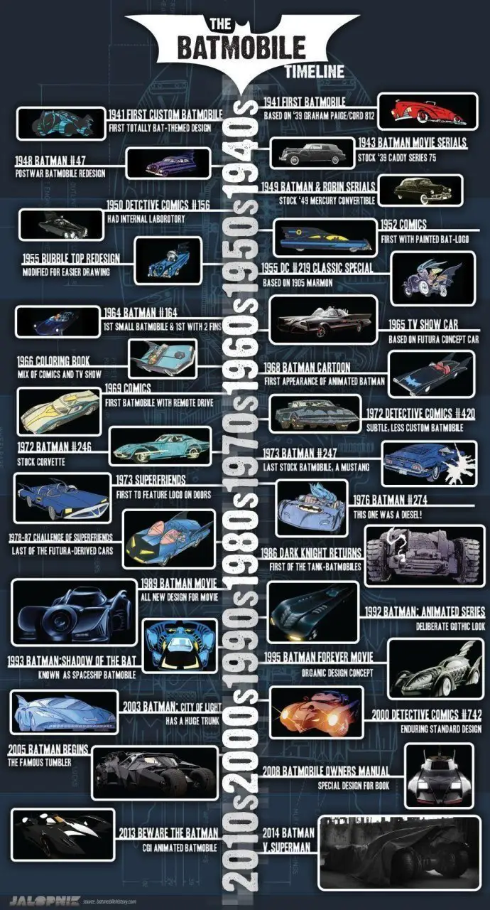 L’évolution des Batmobiles en 2 infographies et 1 vidéo #3