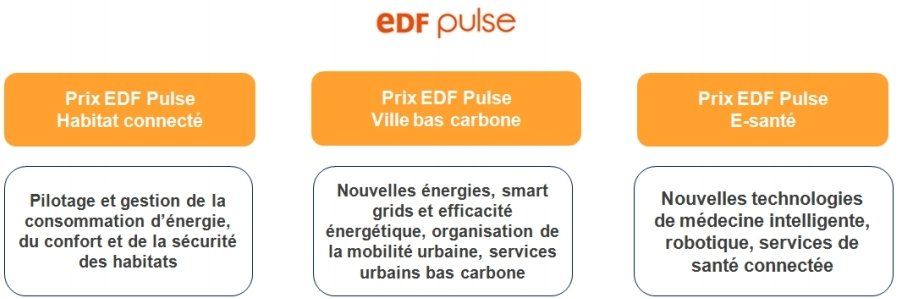 EDF Pulse récompense des projets innovants liés à l’électricité avec 300.000€ de financements #2