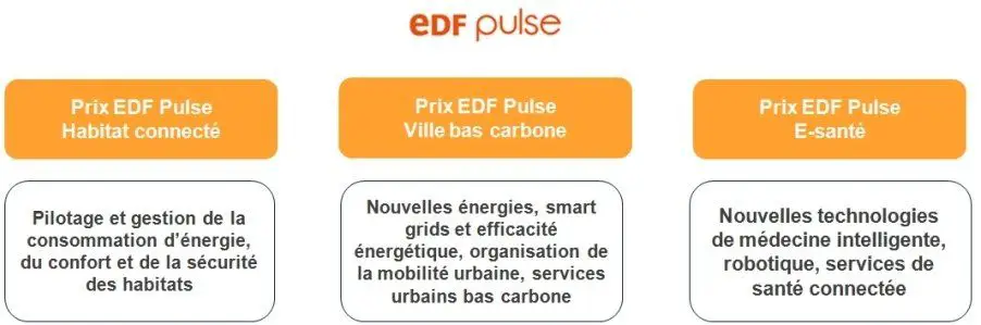 EDF Pulse récompense les projets innovants liés à l'électricité