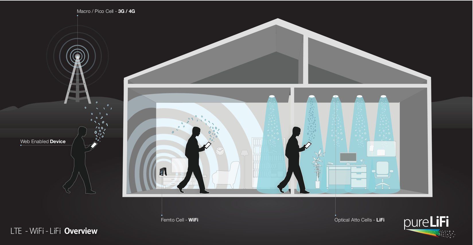 Li-Fi : le remplaçant du Wi-Fi est 300x plus rapide #2