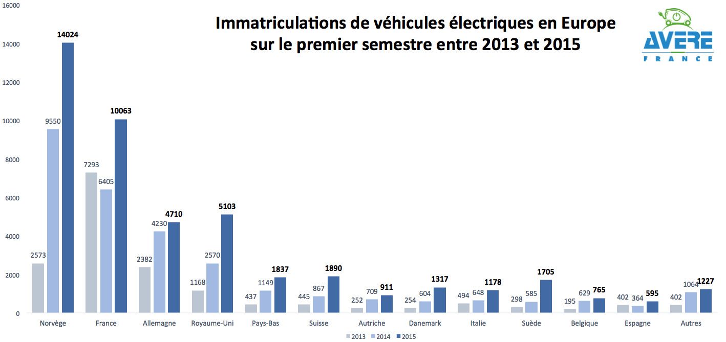 Voitures électriques : pour une fois la France n’est pas en retard #2