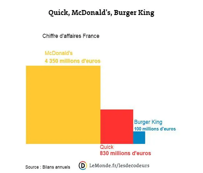Burger King rachète la chaîne de restauration : Quick