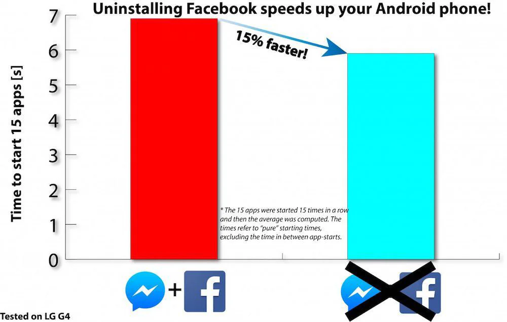 Une astuce géniale pour accélérer de +15% votre Smartphone : virez l'application Facebook