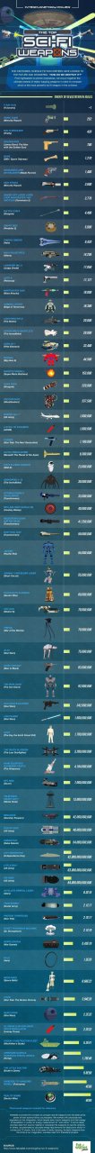 La puissance des armes de sciences fiction en image